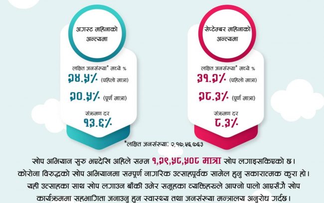परीक्षण गरिएकामध्ये ८.३ प्रतिशतमात्रै कोरोना सङ्क्रमण