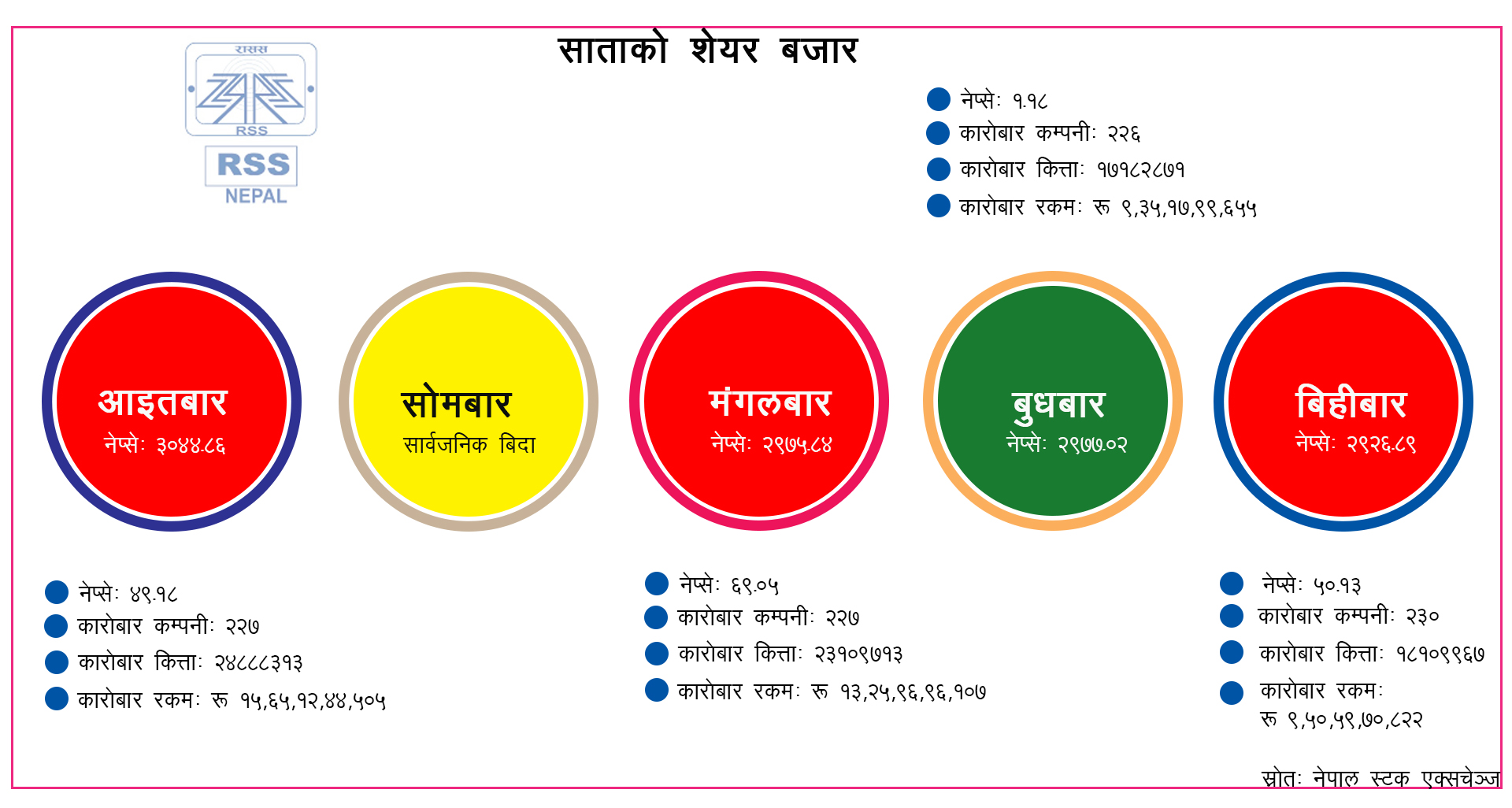 साताको शेयर कारोबारः ४७ अर्ब ६७ करोड