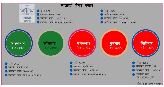 साताको शेयर बजारःनेप्सेमा उतारचढाव, ३८ अर्ब माथिको कारोबार