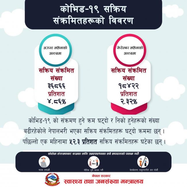 उपत्यकामा आधा जनसङ्ख्यालाई कोरोना खोप, सङ्क्रमण पनि घट्दै