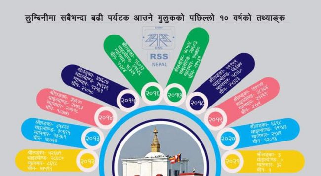 लुम्बिनीका दुःख : २५ अर्ब लगानीका होटल छन् तर पर्यटक छैनन्