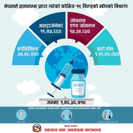 नेपालमा हालसम्म एक करोड ७८ लाख डोज खोप भित्रियो