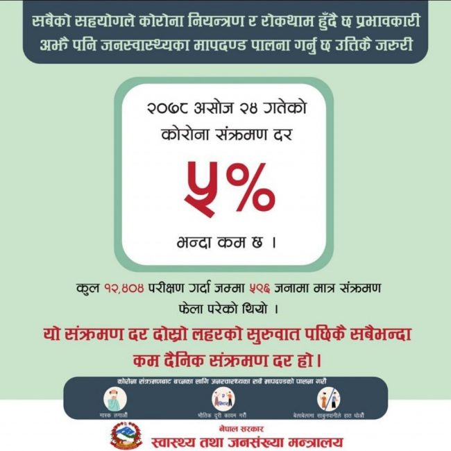 सङ्क्रमण दर पाँच प्रतिशतभन्दा कम
