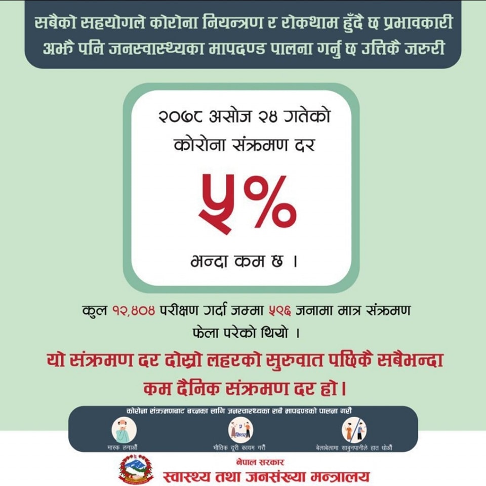सङ्क्रमण दर पाँच प्रतिशतभन्दा कम