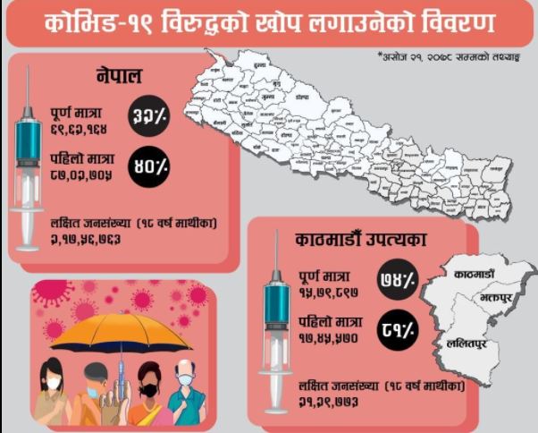 लक्षित जनसंख्याको ३२ प्रतिशतले लगाए खोपको पूर्ण मात्रा