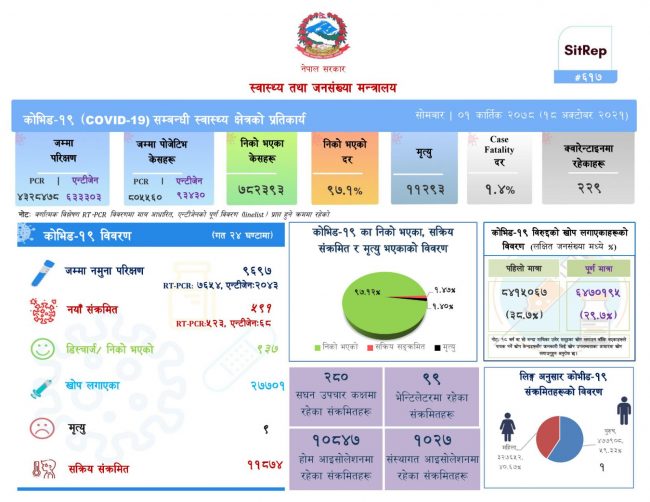 पाँच सय ९१ सङ्क्रमित, ९ जनाको मृत्यु