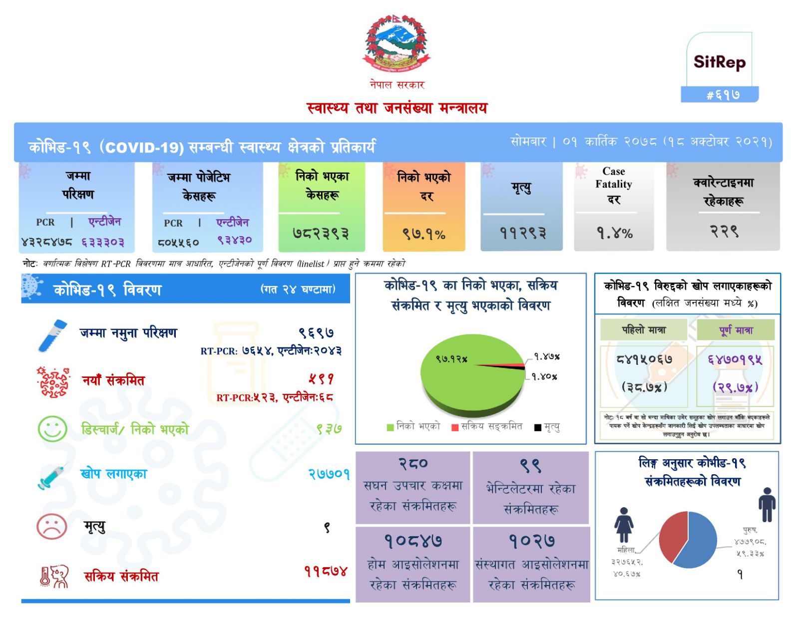 पाँच सय ९१ सङ्क्रमित, ९ जनाको मृत्यु
