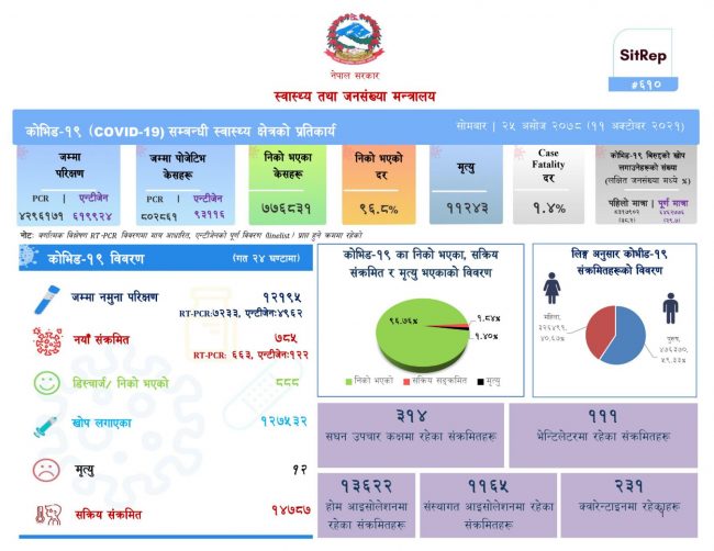 थप ७८५ जनामा कोरोना संक्रमण, १२ जनाको मृत्यु