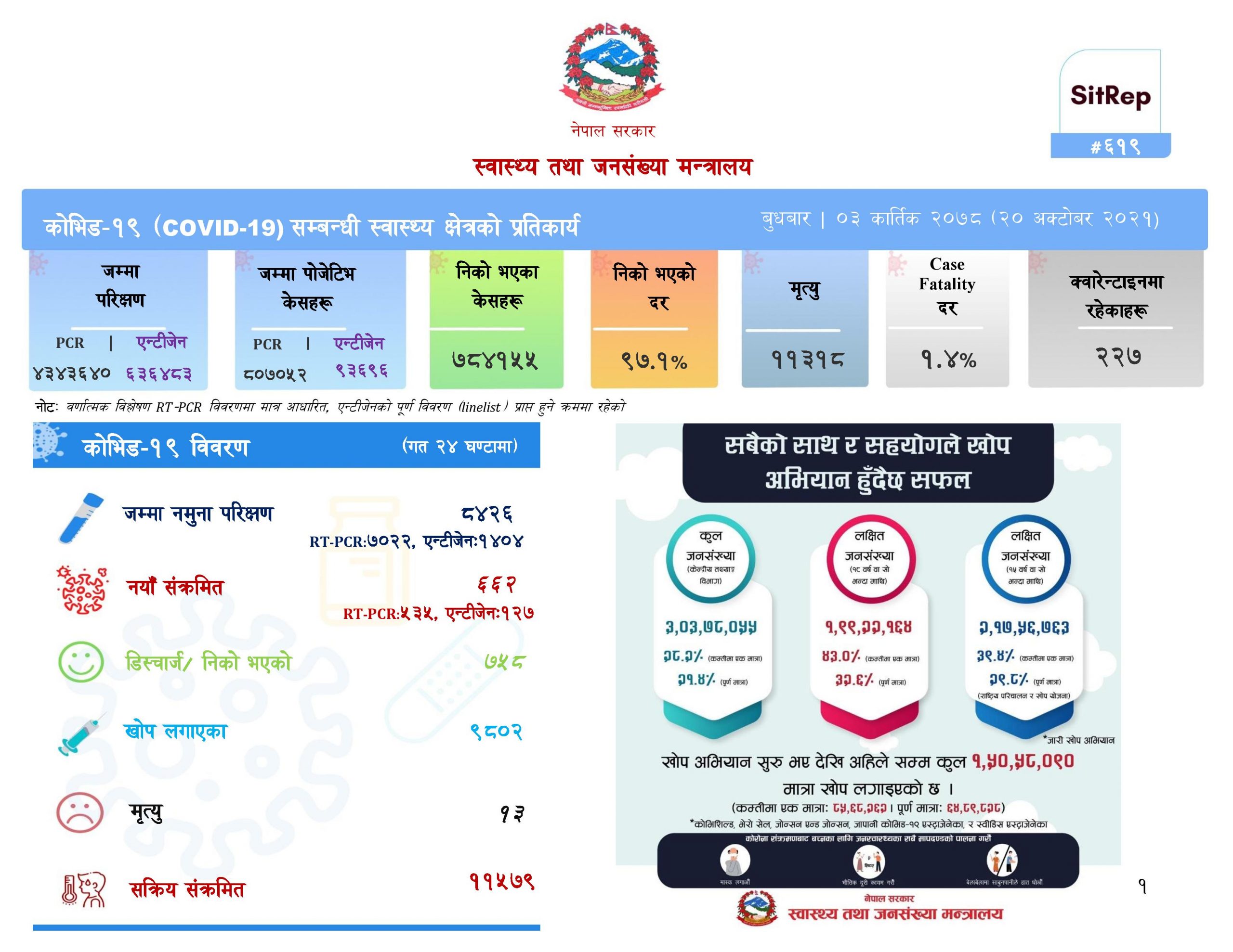 थप ६६२ जनामा कोरोना संक्रमण