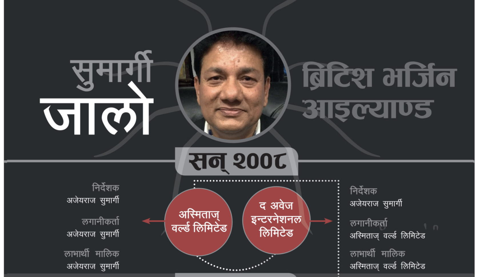 आइल्याण्डमा कम्पनी खोलेर शंकास्पद चार करोड ८३ लाख रुपैयाँ नेपाल भित्र्याए सुमार्गीले