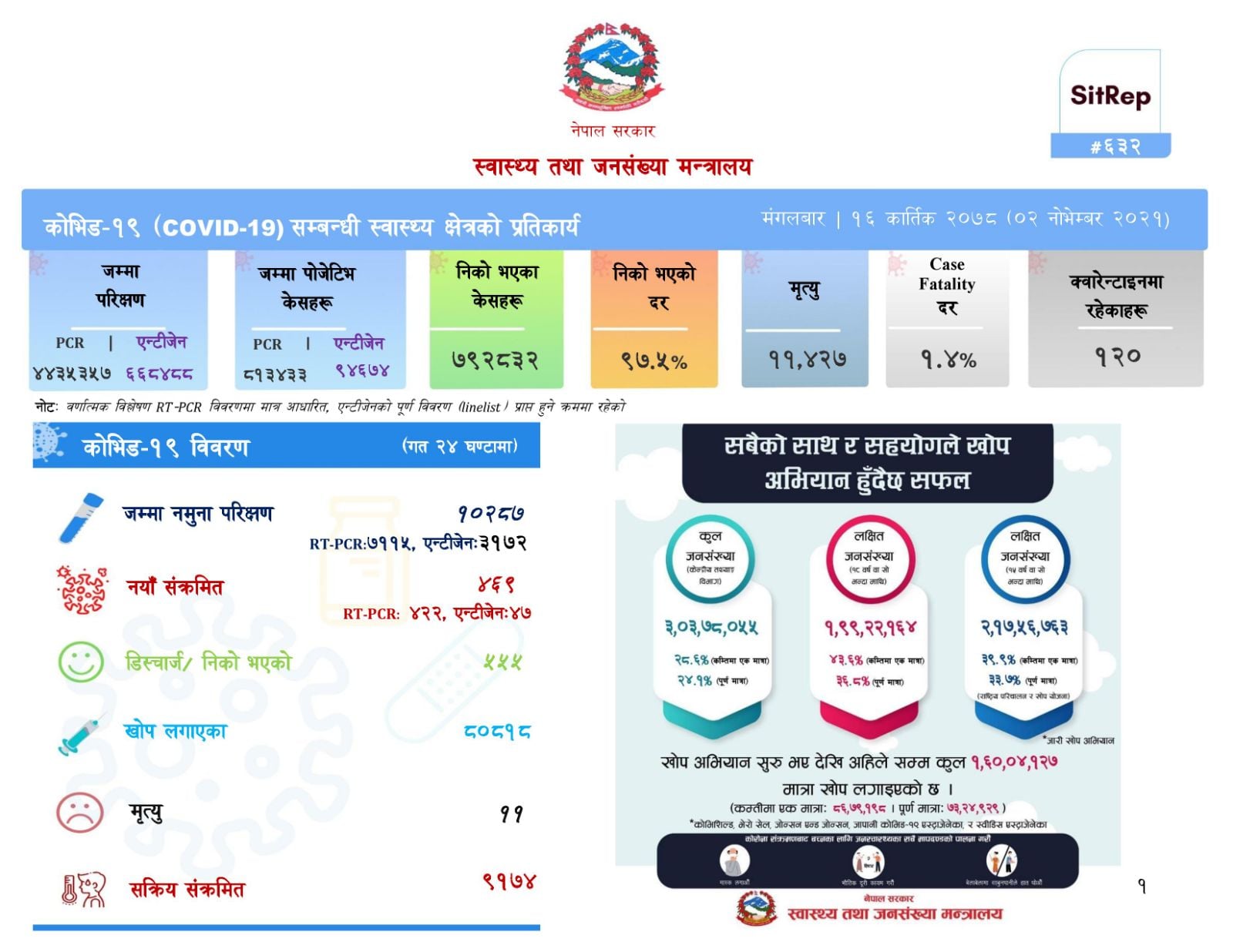 थप ४६९ जनामा सङ्क्रमण पुष्टि, ११ जनाको मृत्यु