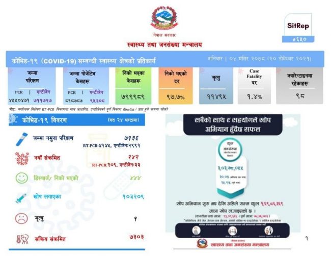 २४२ जना नयाँ सङ्क्रमित थपिए, १ जनाको मृत्यु