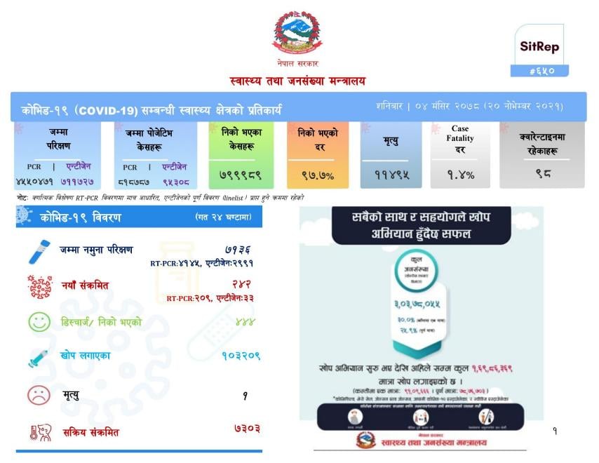 २४२ जना नयाँ सङ्क्रमित थपिए, १ जनाको मृत्यु