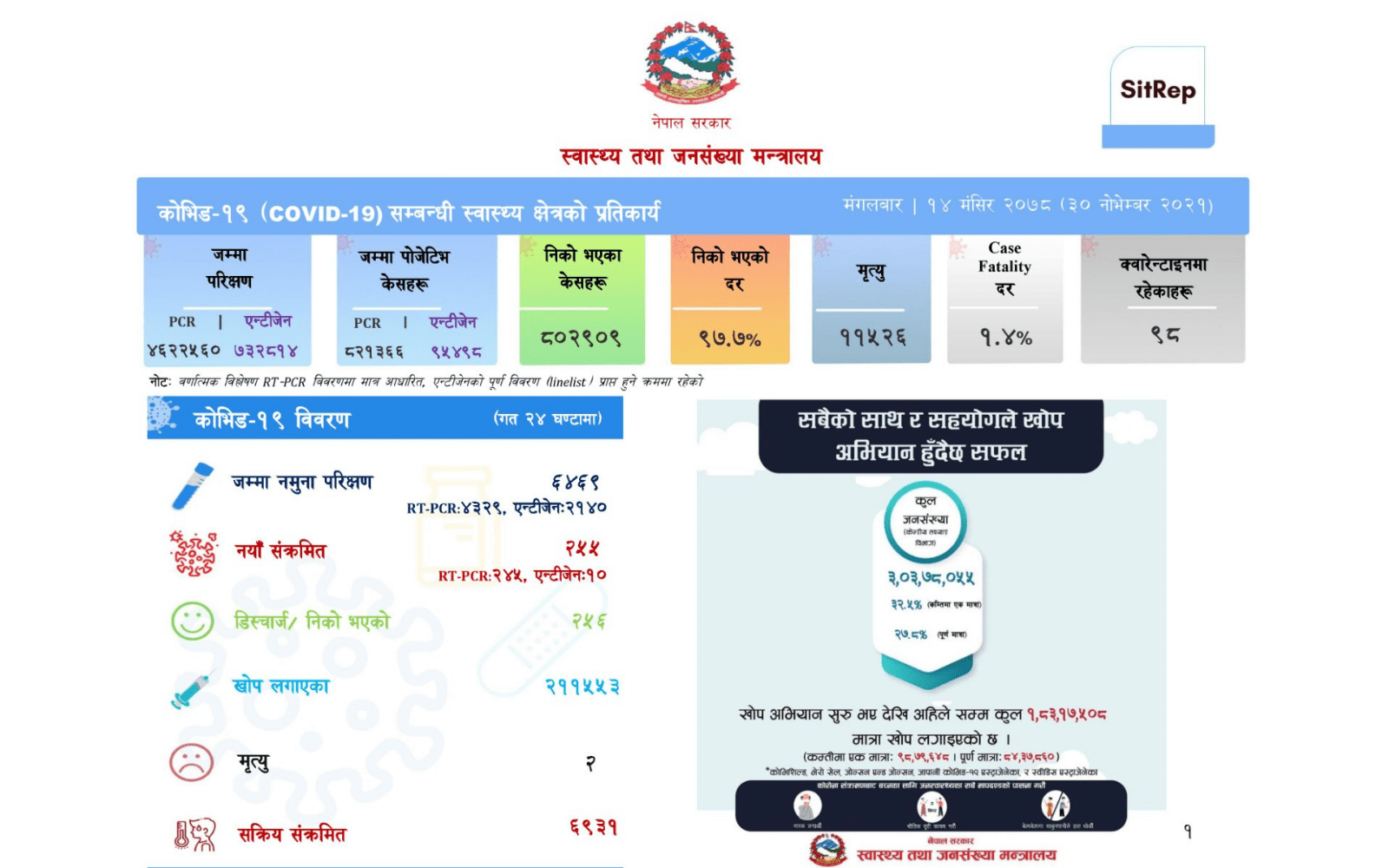 २५५ जना नयाँ सङ्क्रमित थपिए