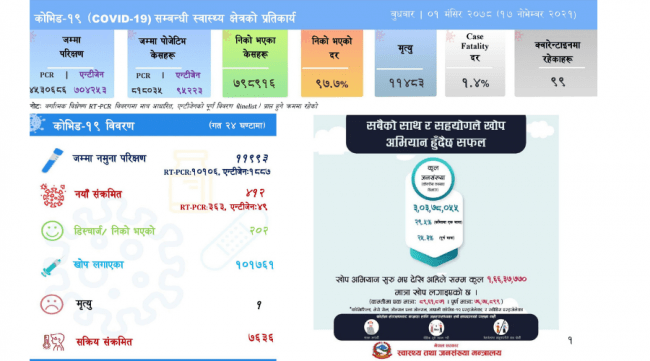 ४१२ जनामा कोरोना संक्रमण, एक जनाको मृत्यु