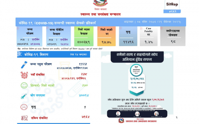२३८ जना नयाँ सङ्क्रमित थपिए, १ जनाको मृत्यु