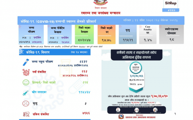 थप २१३ जनामा कोरोना संक्रमण