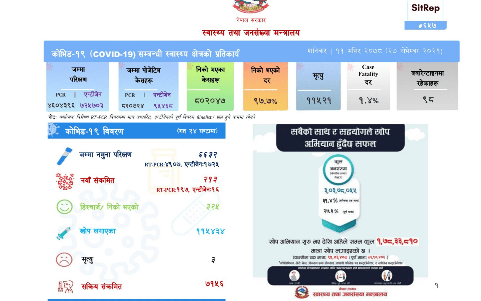 थप २१३ जनामा कोरोना संक्रमण