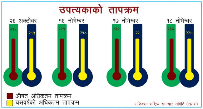मुलुकभर चिसो बढ्योः अधिकांश क्षेत्रमा औषतभन्दा कम तापक्रम