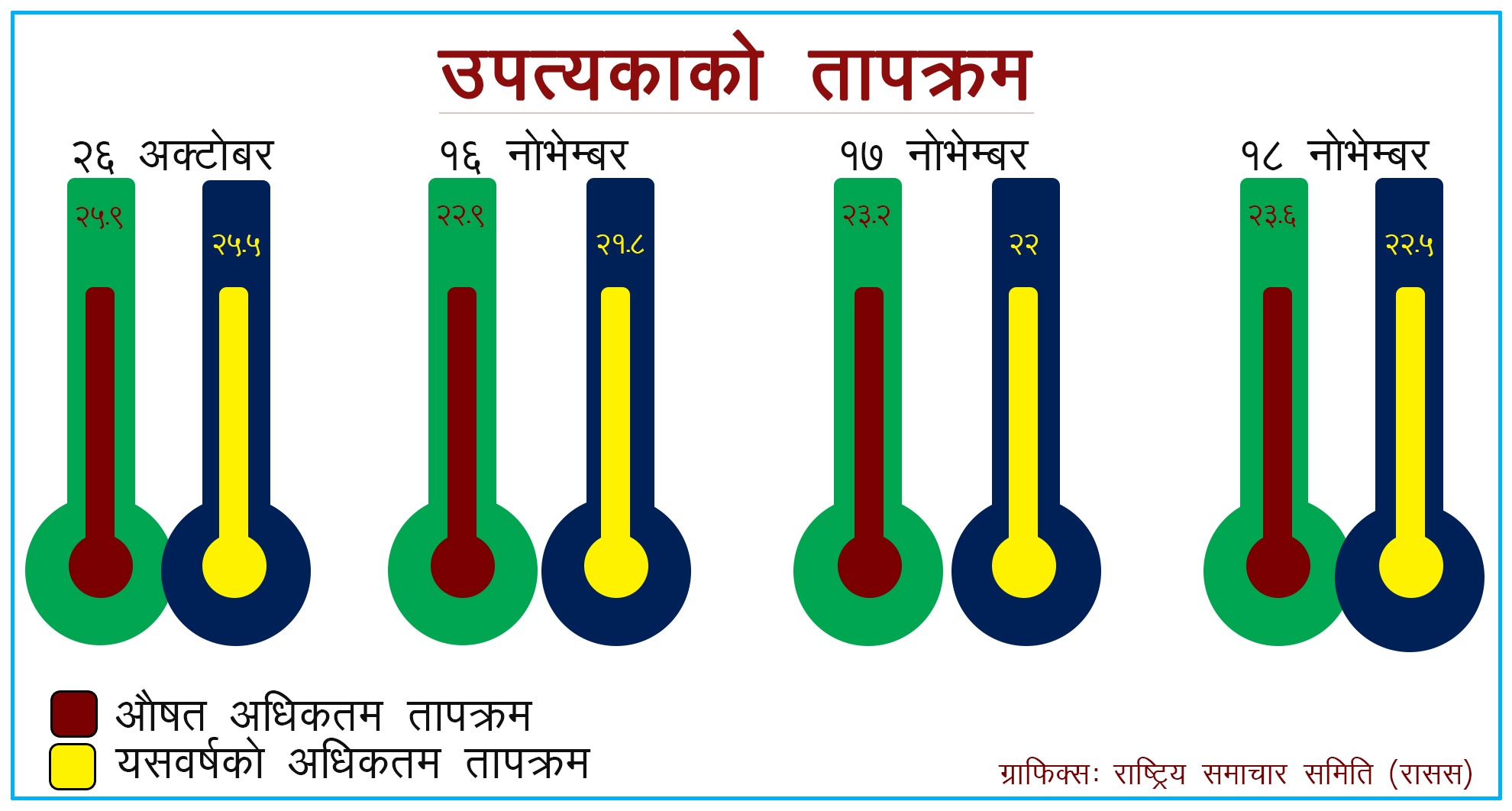 मुलुकभर चिसो बढ्योः अधिकांश क्षेत्रमा औषतभन्दा कम तापक्रम