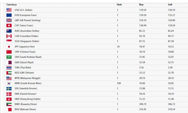 साताको पहिलो दिनको विदेशी मुद्राको विनिमय दर यस्तो छ