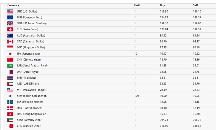 साताको पहिलो दिनको विदेशी मुद्राको विनिमय दर यस्तो छ