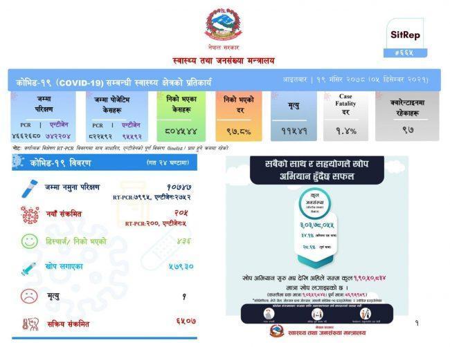 २०५ जना नयाँ सङ्क्रमित थपिए, १ जनाको मृत्यु