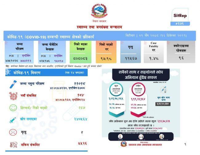 १८४ जना नयाँ सङ्क्रमित थपिए