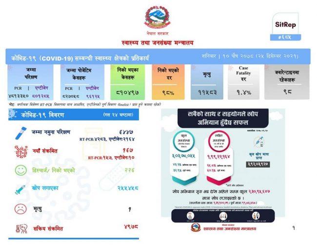 १६७ जना नयाँ सङ्क्रमित थपिए, १ जनाको मृत्यु