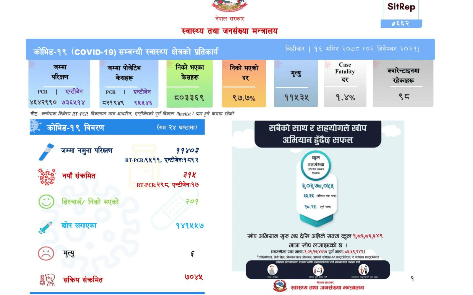 २४ घण्टामा थप ३१५ जनामा कोरोना पुष्टि, ६ जनाको मृत्यु