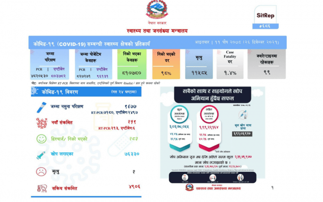 २१९ जना नयाँ सङ्क्रमित थपिए, २ जनाको मृत्यु