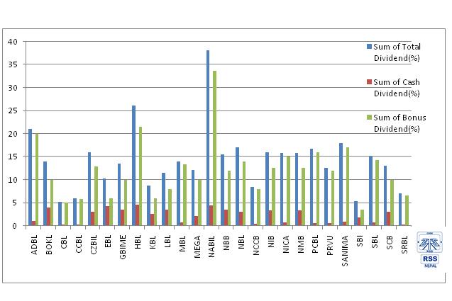 नेप्सेमा सूचीकृत वाणिज्य बैंकले गरे लाभांश घोषणाः नविल ३८ र सिभिलले पाँच प्रतिशत