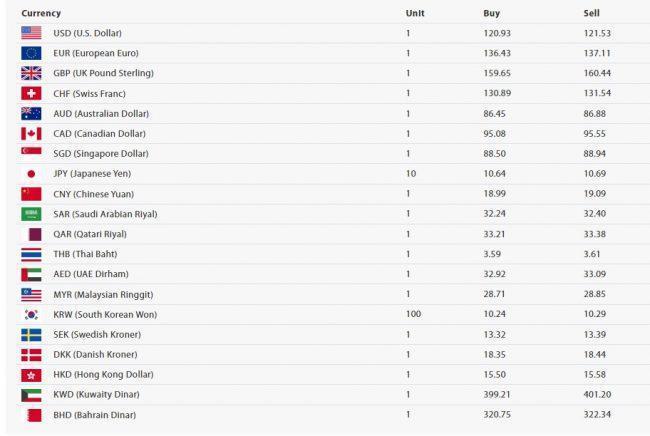 आइतबारको विदेशी मुद्राको विनिमय दर यस्तो छ