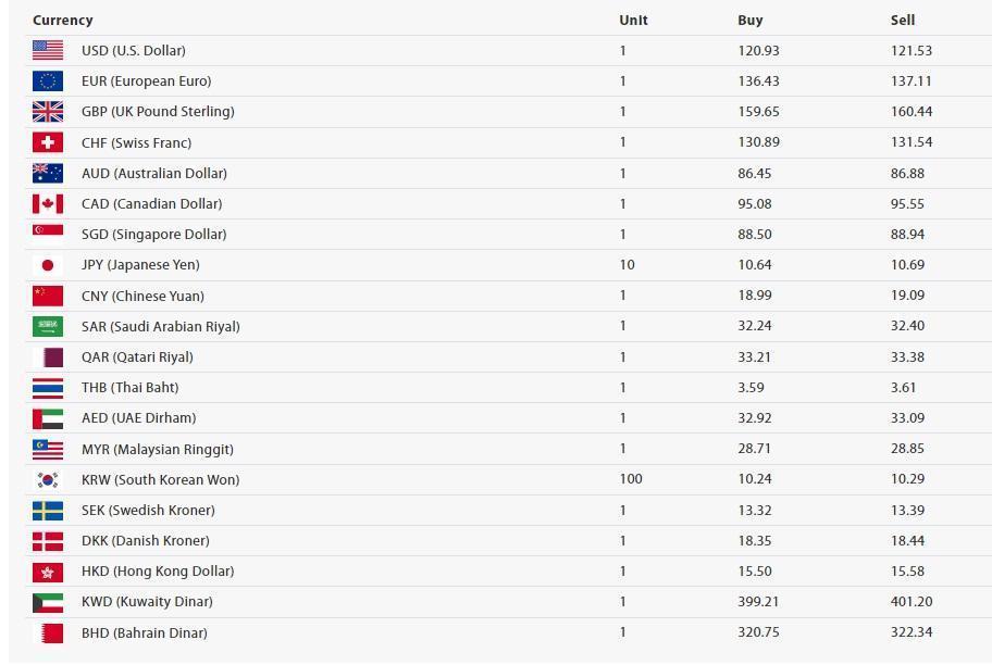 आइतबारको विदेशी मुद्राको विनिमय दर यस्तो छ