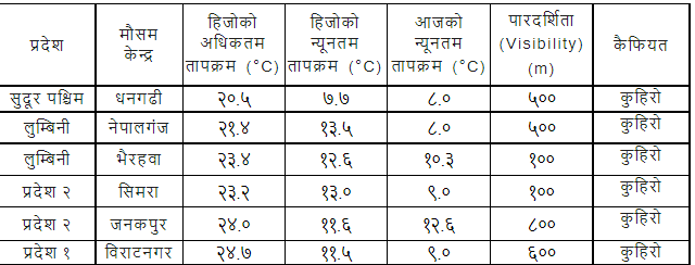 तराईमा बाक्लो हुस्सु, कुन विमानस्थलको भिजिबिलिटी कति ?