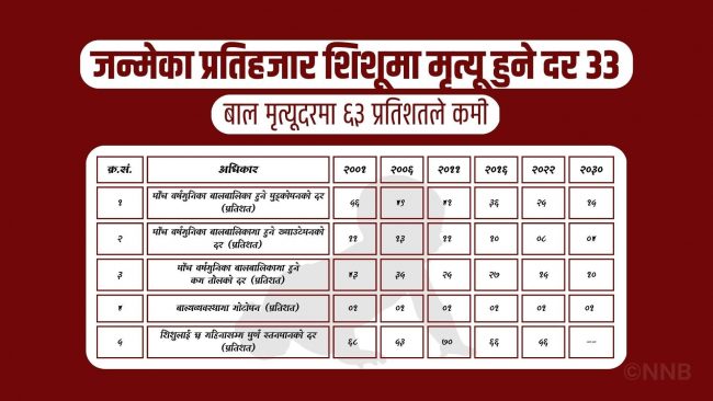 जन्मेका प्रतिहजार शिशूमा मृत्यु हुने दर ३३, बाल मृत्युदरमा ६३ प्रतिशतले कमी