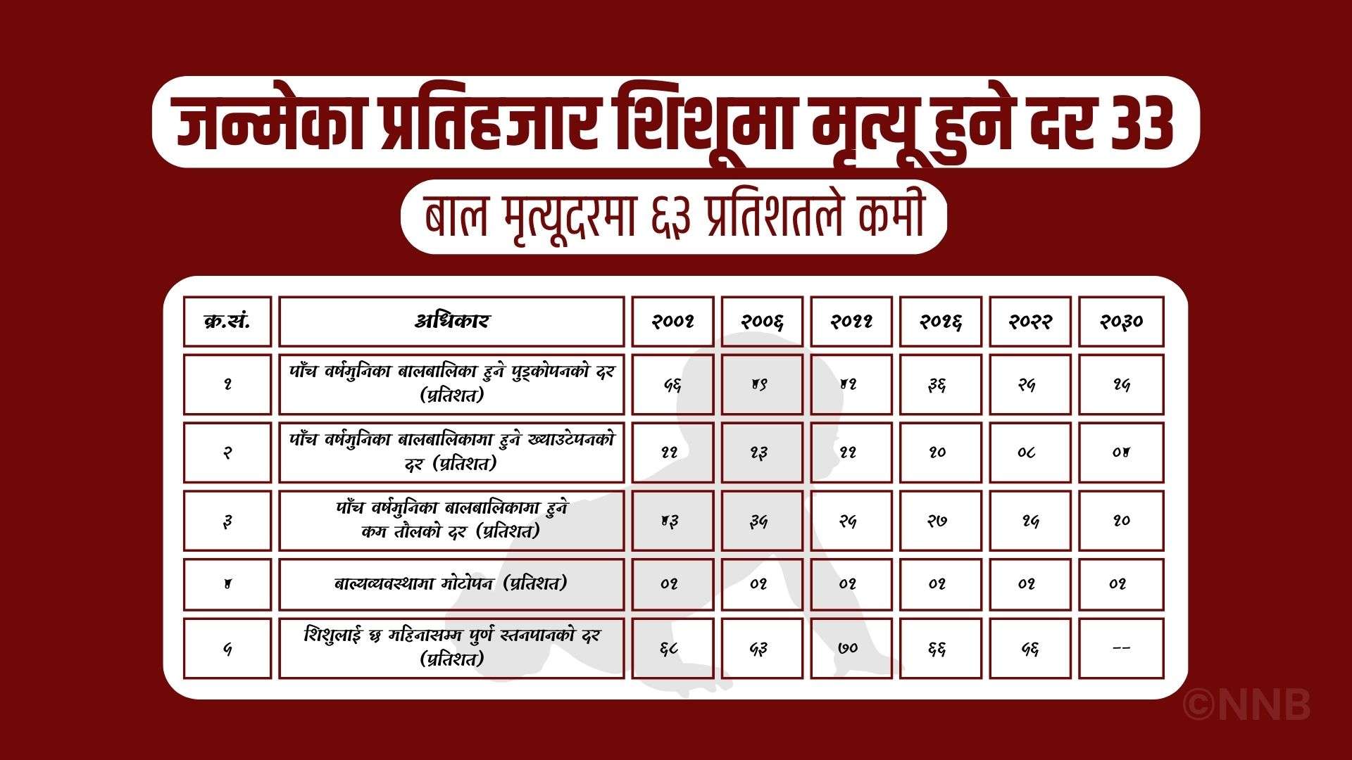 जन्मेका प्रतिहजार शिशूमा मृत्यु हुने दर ३३, बाल मृत्युदरमा ६३ प्रतिशतले कमी
