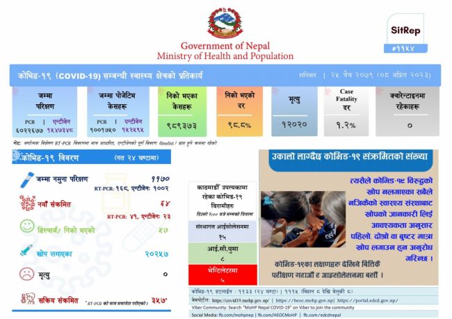 नेपालमा ६४ जना कोरोना संक्रमित थपिए