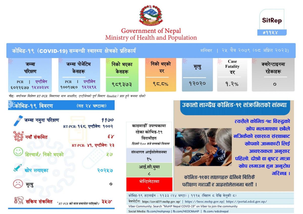 नेपालमा ६४ जना कोरोना संक्रमित थपिए