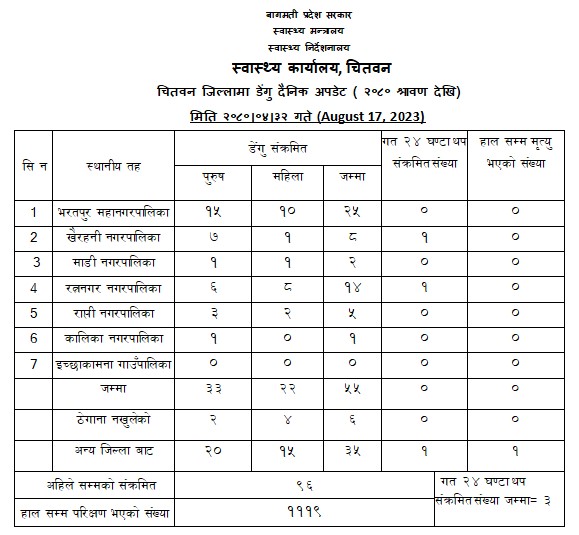 चितवनमा डेंगु संक्रमणको संख्या ९६ पुग्यो