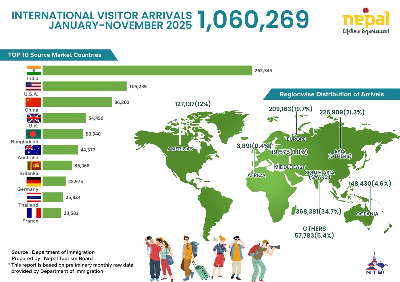 नोभेम्बरमा भित्रिए एक लाख १६ हजार पर्यटक,  ११ महिनामा १० लाख ६० हजार