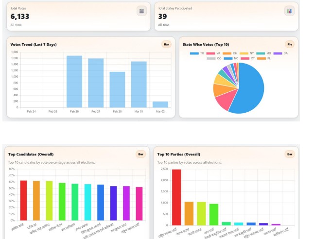 अमेरिकामा नेपा आइटी टेक कम्पनीद्वारा नेपालको चुनावी अनलाइन भोटिङ सर्भेको नतिजा प्रकाशित