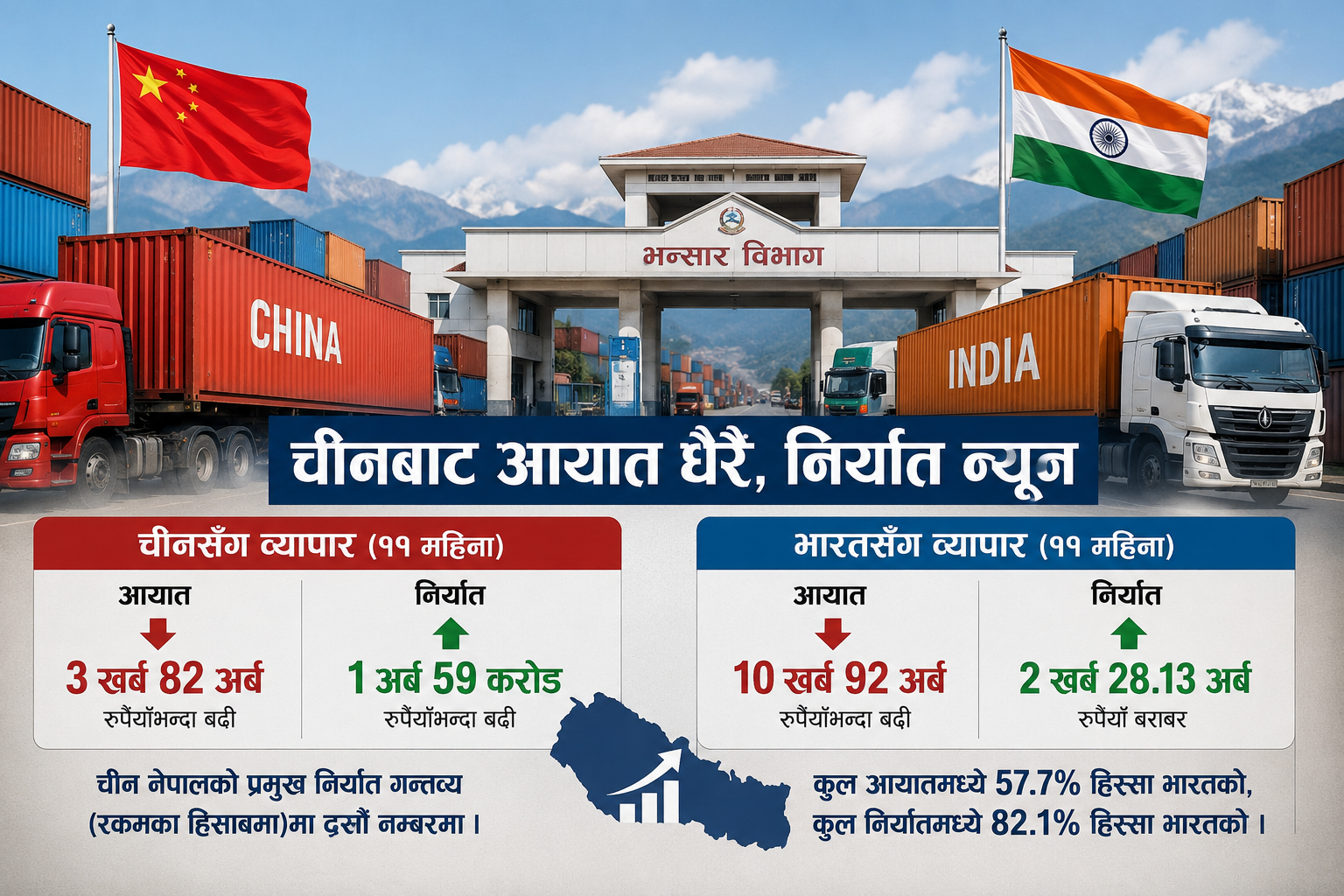 चीनसँगको व्यापार घाटा भयावह: आयात अर्बौंमा, निर्यात भने ‘नगण्य’