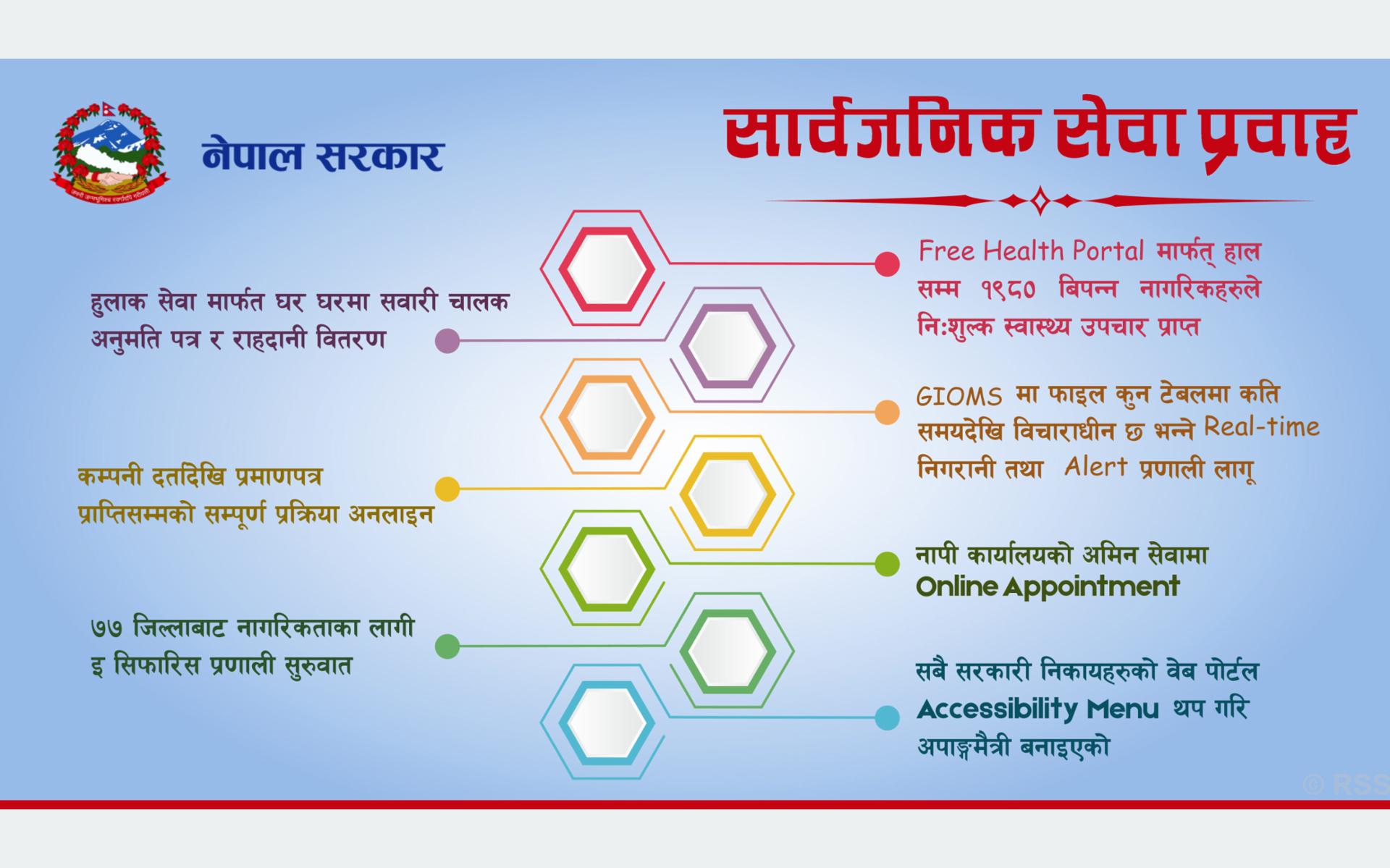 नागरिकमैत्री सेवा प्रवाहमा प्राथमिकता : राहदानी घर दैलोमा पुर्‍याउन सुरू