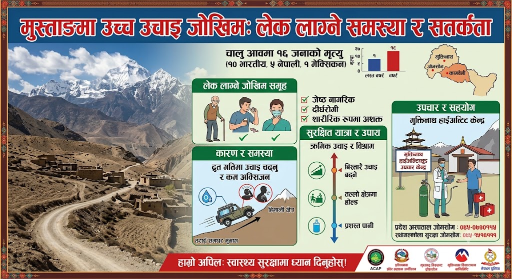मुस्ताङमा लेक लागेर एक वर्षमा १० भारतीयसहित १६ जनाको मृत्यु: उच्च उचाइका कारण जोखिम बढ्दो
