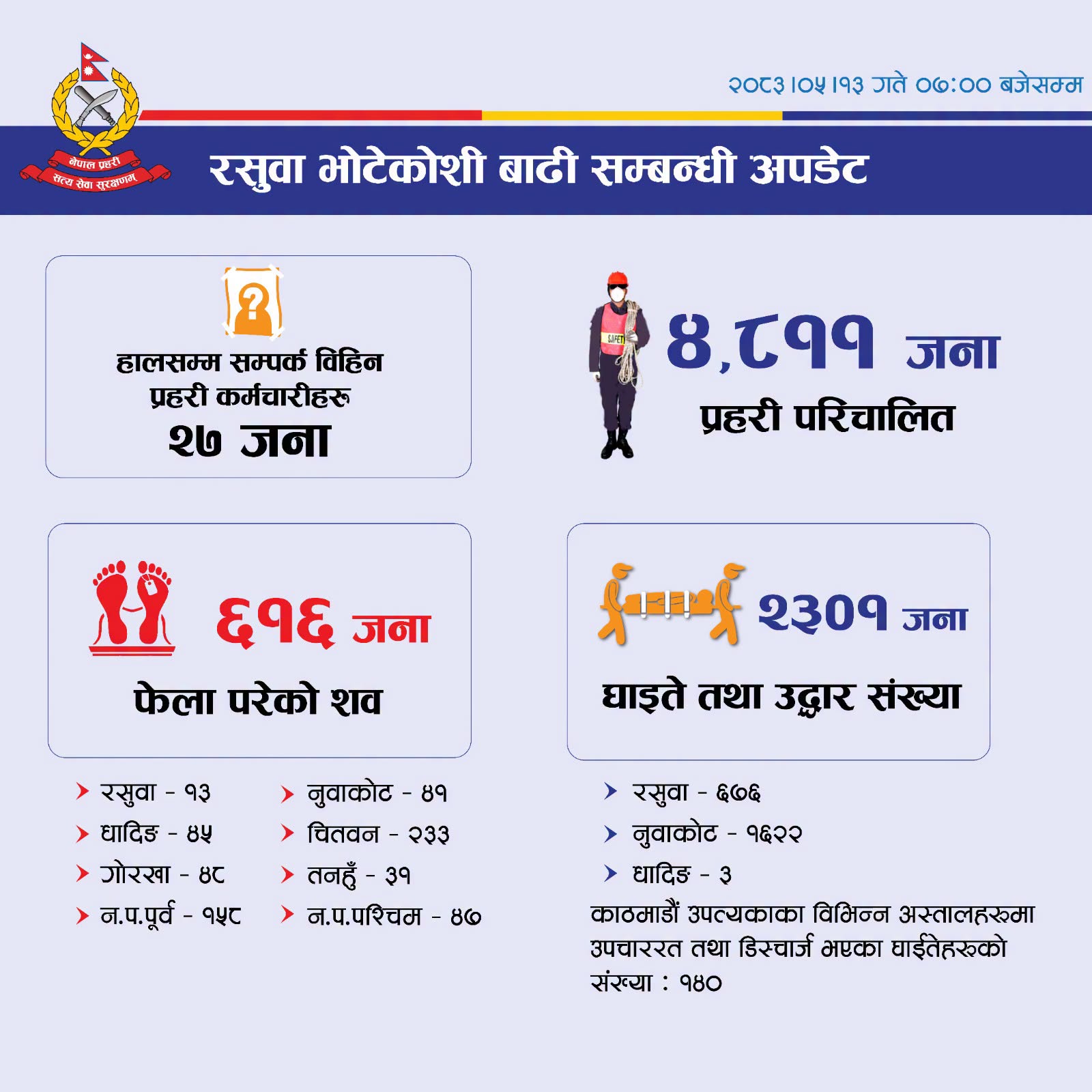रसुवाको भोटेकोशी बाढी : ६१६ शव फेला, २३०१ जनाको उद्धार