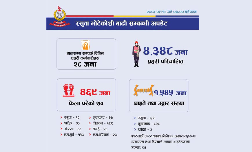 रसुवा–भोटेकोशी बाढी अपडेट : मृतकको संख्या ४६९ पुग्यो, २८ प्रहरी अझै सम्पर्कविहीन