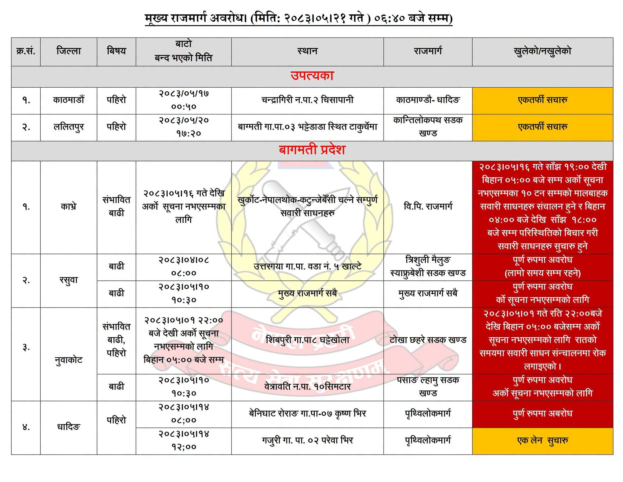 देशका विभिन्न मुख्य राजमार्गहरू पूर्ण रूपमा अवरुद्ध (विवरणसहित)