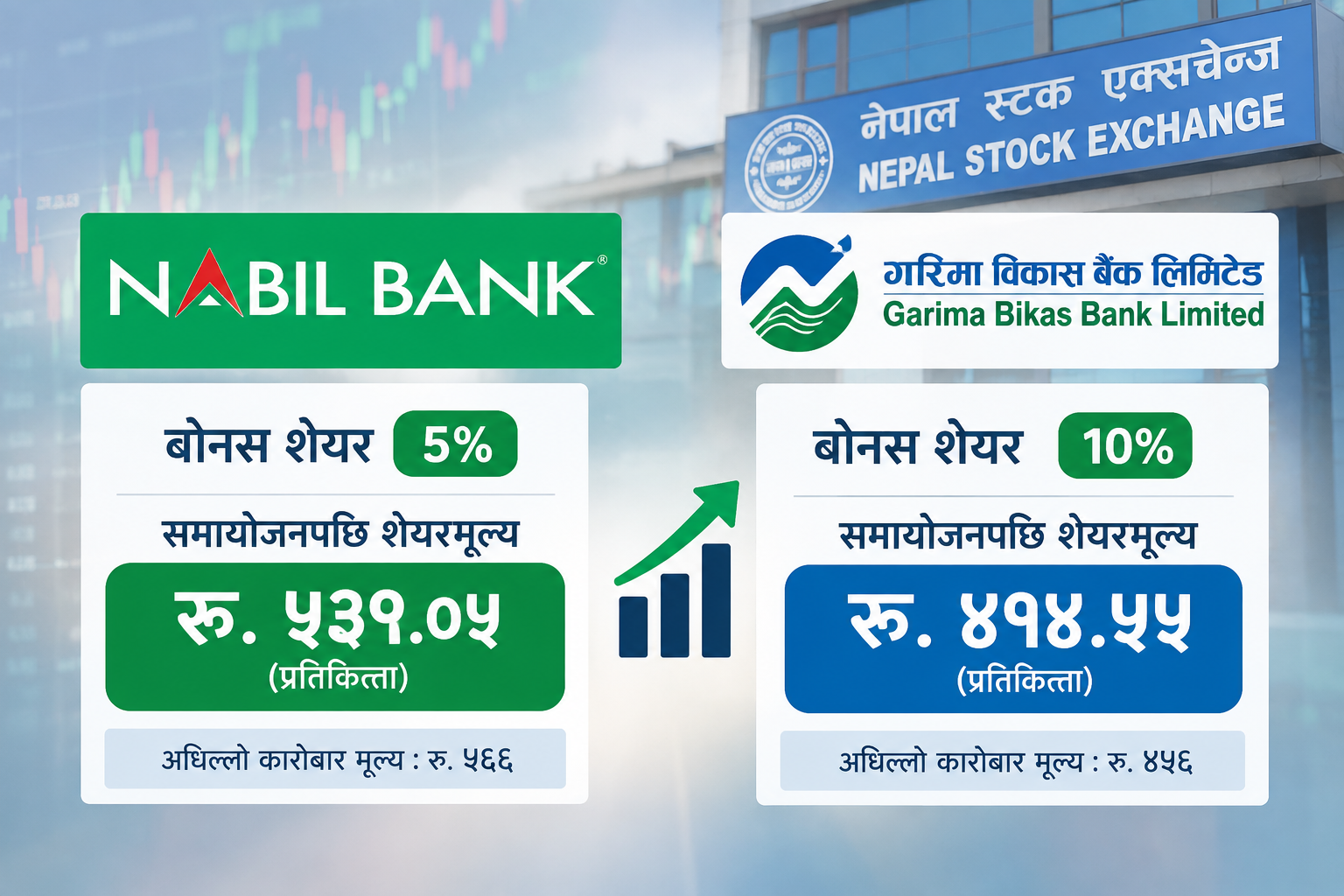 नेप्सेमा नबिल र गरिमा विकास बैंकको शेयरमूल्य समायोजन: नबिलको ५३९ र गरिमाको ४१४ रुपैयाँ कायम