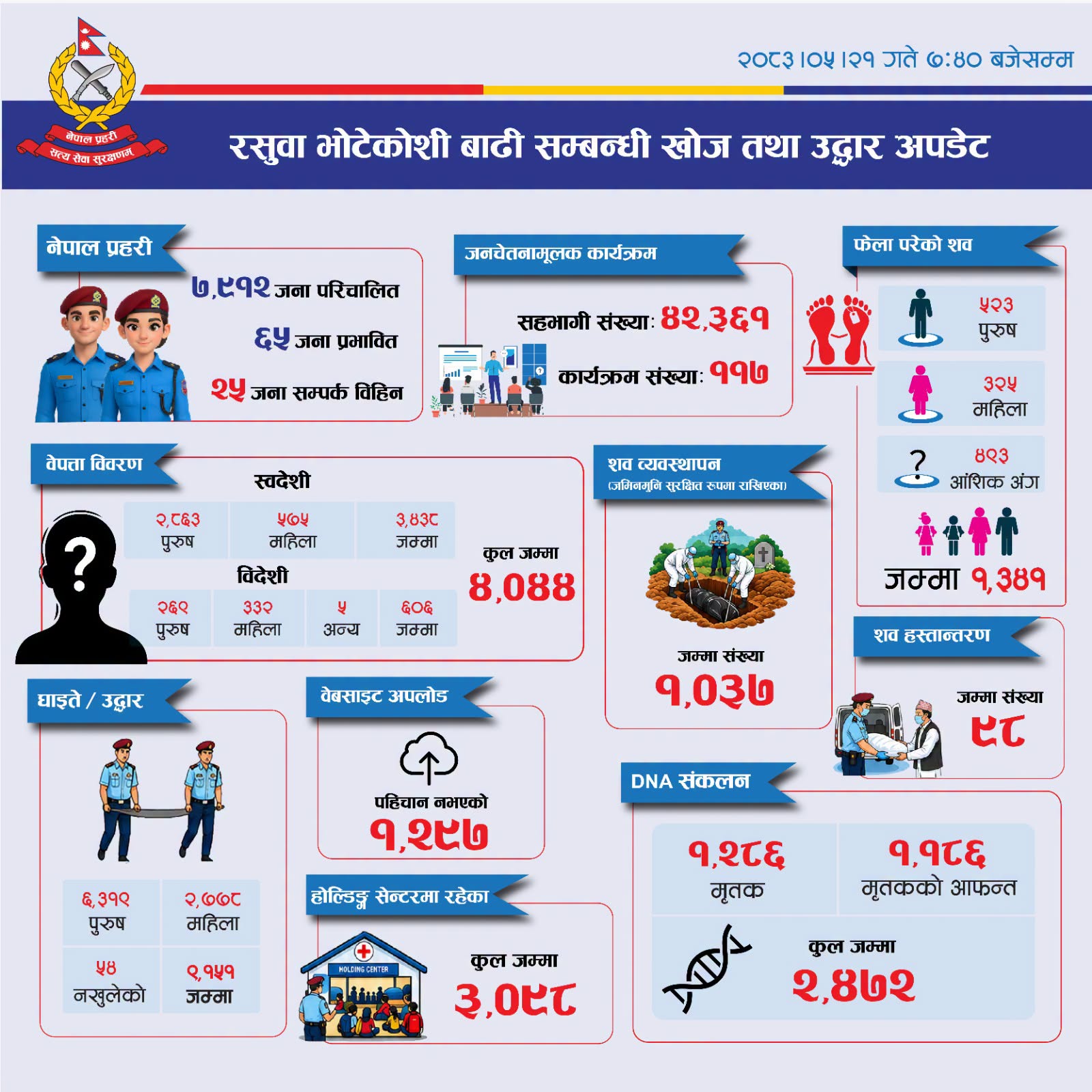भोटेकोशी बाढी : १ हजार ३४१ वटा शव फेला